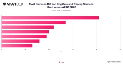 Most Common Cat and Dog Care and Traning Services Used across APAC 2026