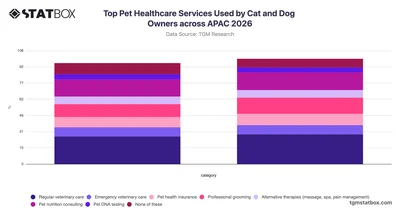 Top Pet Healthcare Services Used by Cat and Dog Owners across APAC 2026