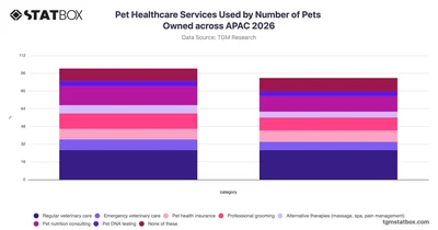 Pet Healthcare Services Used by Number of Pets Owned across APAC 2026