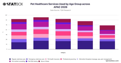 Pet Healthcare Services Used by Age Group across APAC 2026