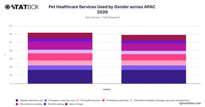 Pet Healthcare Services Used by Gender across APAC 2026