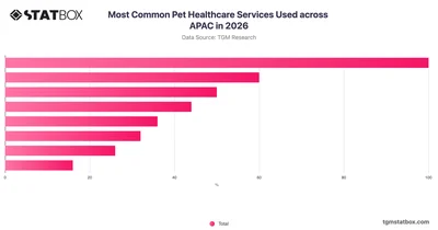 Most Common Pet Healthcare Services Used across APAC in 2026