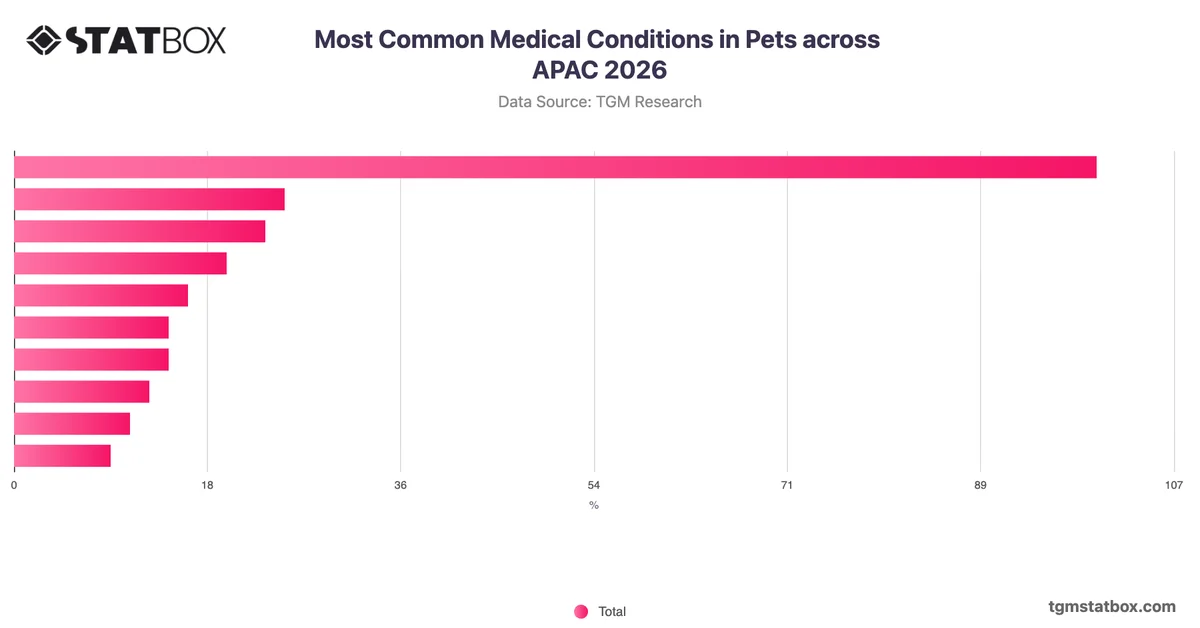Most Common Medical Conditions in Pets across APAC 2026