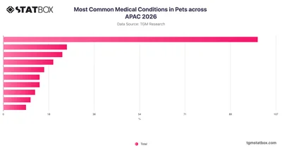 Most Common Medical Conditions in Pets across APAC 2026