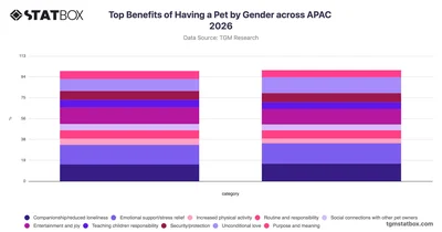 Top Benefits of Having a Pet by Gender across APAC 2026