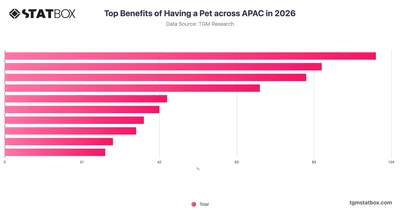 Top Benefits of Having a Pet across APAC in 2026