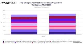Top Emerging Pet Care Services Cat vs Dog Owners Want across APAC 2026