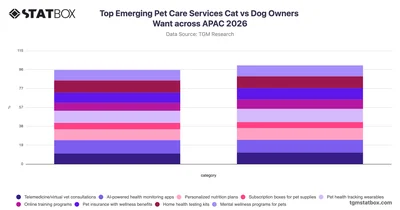 Top Emerging Pet Care Services Cat vs Dog Owners Want across APAC 2026