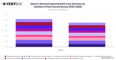 Most In-Demand Upcoming Pet Care Services by Number of Pets Owned across APAC 2026