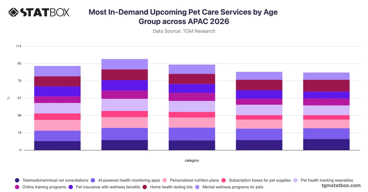 Most In-Demand Upcoming Pet Care Services by Age Group across APAC 2026