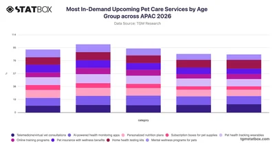 Most In-Demand Upcoming Pet Care Services by Age Group across APAC 2026