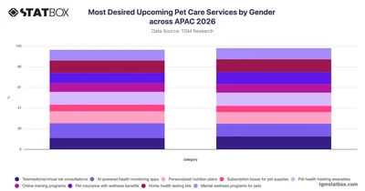 Most Desired Upcoming Pet Care Services by Gender across APAC 2026