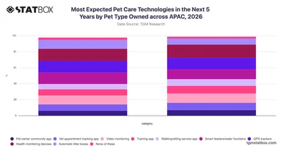 Most Expected Pet Care Technologies in the Next 5 Years by Pet Type Owned across APAC, 2026