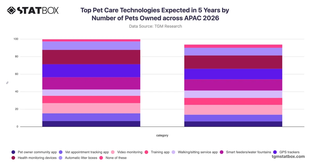 Top Pet Care Technologies Expected in 5 Years by Number of Pets Owned across APAC 2026