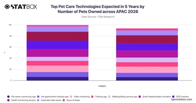 Top Pet Care Technologies Expected in 5 Years by Number of Pets Owned across APAC 2026