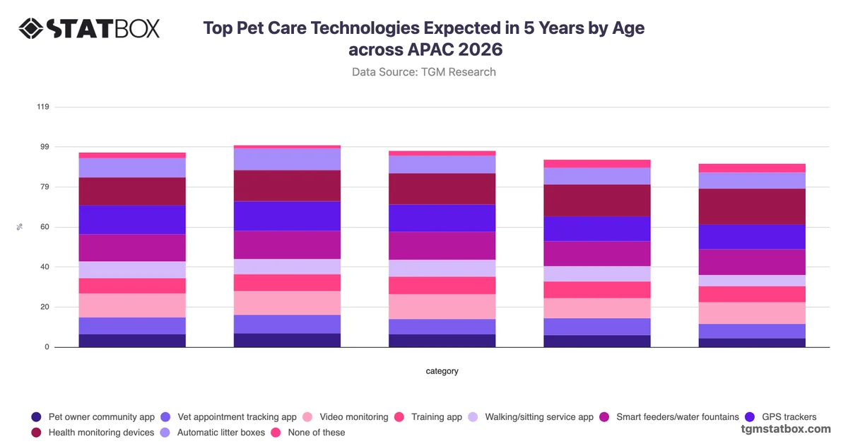 Top Pet Care Technologies Expected in 5 Years by Age across APAC 2026