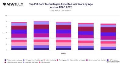 Top Pet Care Technologies Expected in 5 Years by Age across APAC 2026