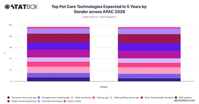 Top Pet Care Technologies Expected in 5 Years by Gender across APAC 2026