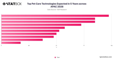 Top Pet Care Technologies Expected in 5 Years across APAC 2026