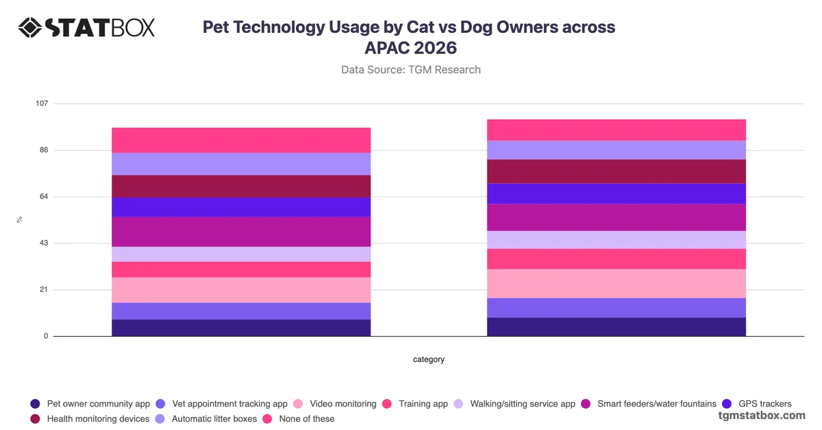 Pet Technology Usage by Cat vs Dog Owners across APAC 2026