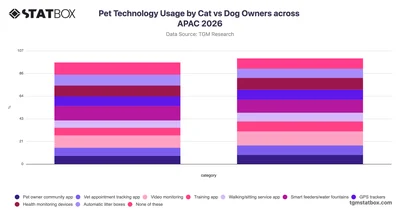 Pet Technology Usage by Cat vs Dog Owners across APAC 2026