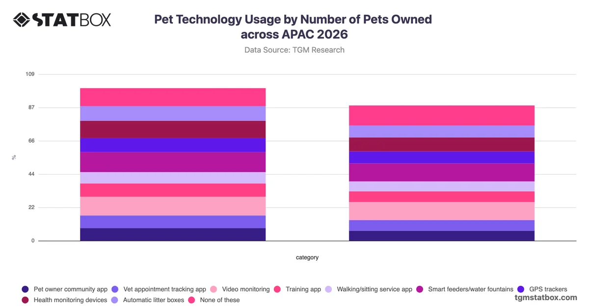 Pet Technology Usage by Number of Pets Owned across APAC 2026