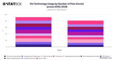 Pet Technology Usage by Number of Pets Owned across APAC 2026