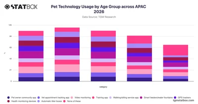 Pet Technology Usage by Age Group across APAC 2026