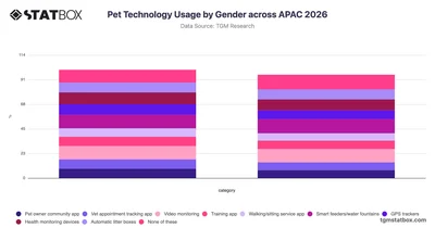 Pet Technology Usage by Gender across APAC 2026