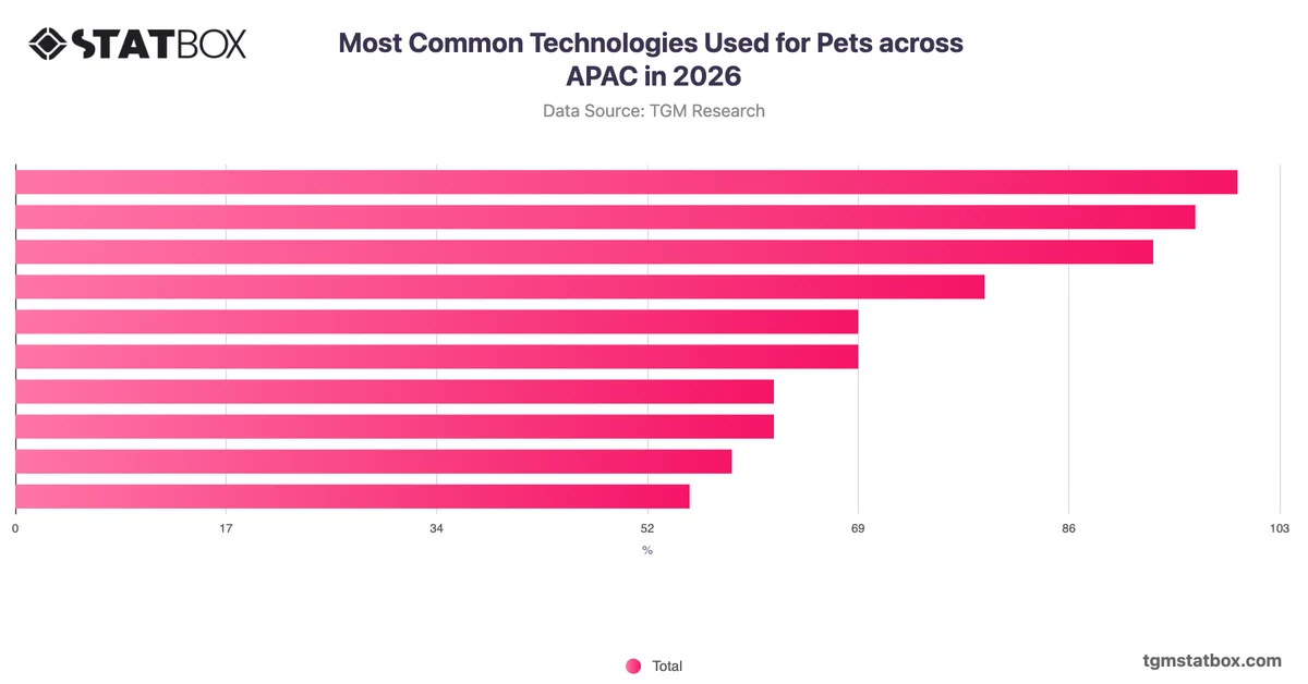 Most Common Technologies Used for Pets across APAC in 2026