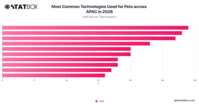 Most Common Technologies Used for Pets across APAC in 2026