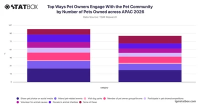 Top Ways Pet Owners Engage With the Pet Community by Number of Pets Owned across APAC 2026
