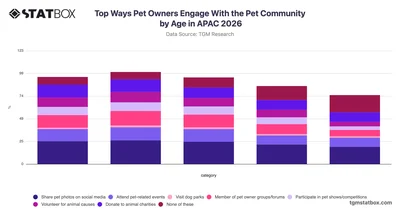 Top Ways Pet Owners Engage With the Pet Community by Age in APAC 2026