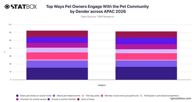 Top Ways Pet Owners Engage With the Pet Community by Gender across APAC 2026