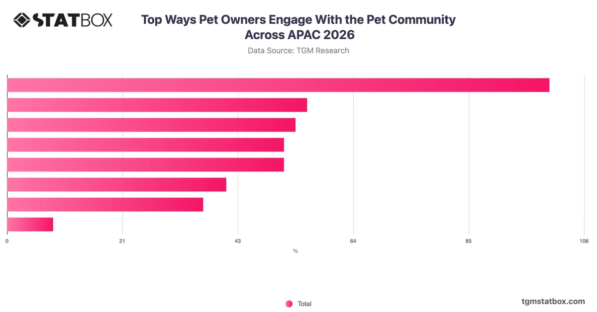 Top Ways Pet Owners Engage With the Pet Community Across APAC 2026