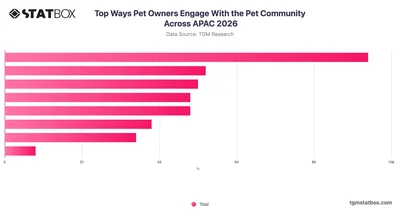 Top Ways Pet Owners Engage With the Pet Community Across APAC 2026