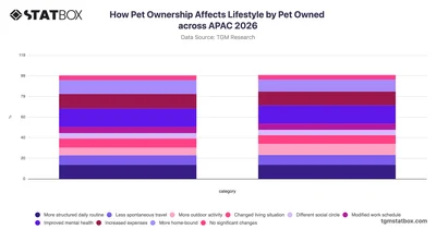 How Pet Ownership Affects Lifestyle by Pet Owned across APAC 2026