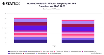 How Pet Ownership Affects Lifestyle by # of Pets Owned across APAC 2026