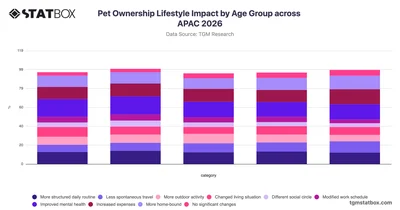 Pet Ownership Lifestyle Impact by Age Group across APAC 2026