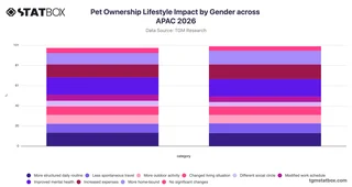 Pet Ownership Lifestyle Impact by Gender across APAC 2026