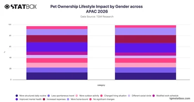 Pet Ownership Lifestyle Impact by Gender across APAC 2026