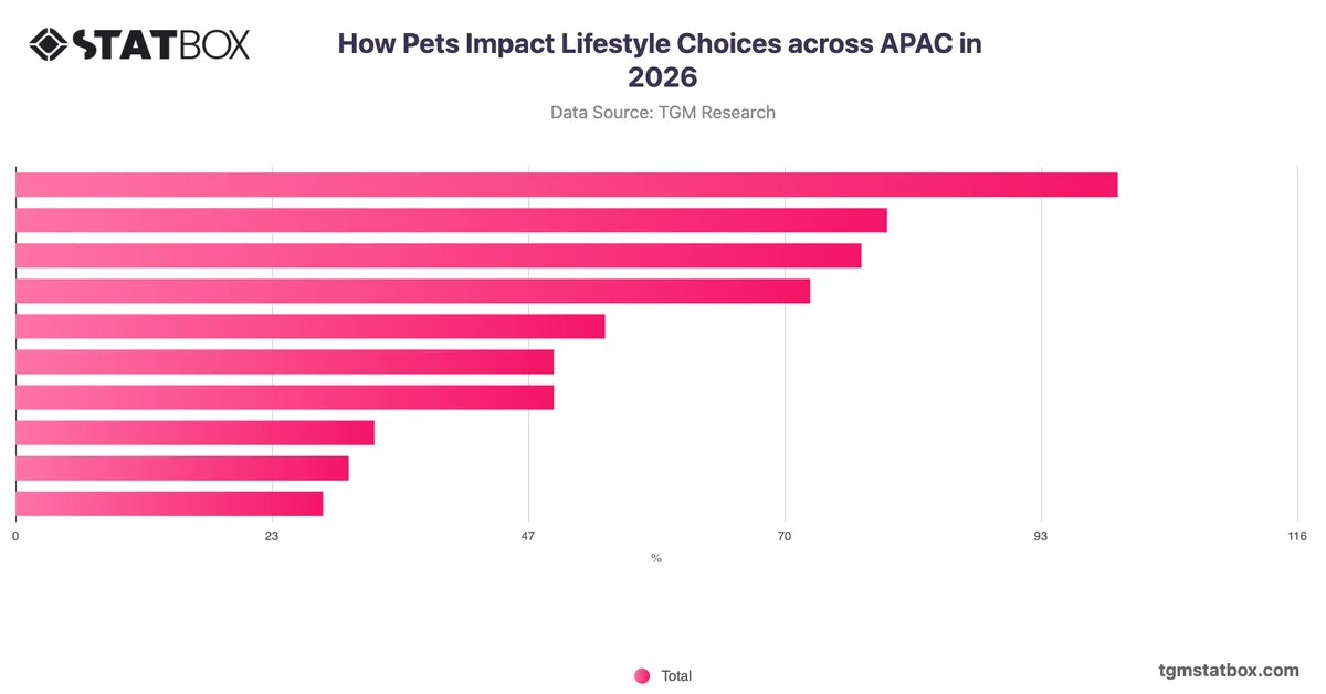 How Pets Impact Lifestyle Choices across APAC in 2026
