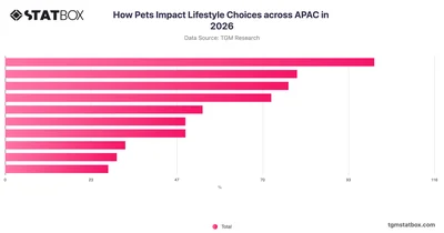 How Pets Impact Lifestyle Choices across APAC in 2026