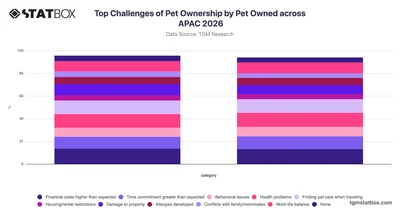 Top Challenges of Pet Ownership by Pet Owned across APAC 2026