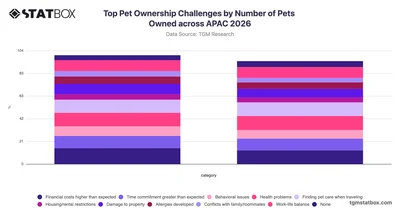 Top Pet Ownership Challenges by Number of Pets Owned across APAC 2026