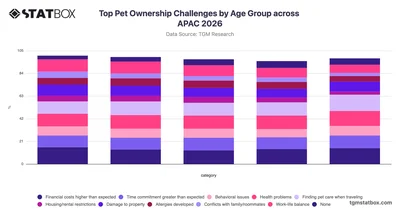 Top Pet Ownership Challenges by Age Group across APAC 2026