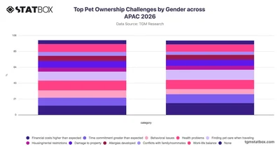 Top Pet Ownership Challenges by Gender across APAC 2026