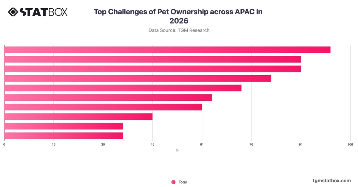 Top Challenges of Pet Ownership across APAC in 2026