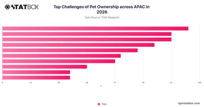 Top Challenges of Pet Ownership across APAC in 2026