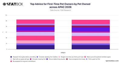 Top Advice for First-Time Pet Owners by Pet Owned across APAC 2026